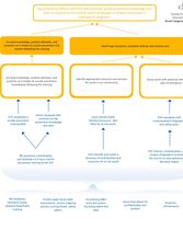 Suicide Prevention Logic Model