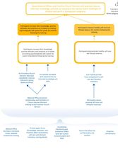 Trauma Informed_Logic Model