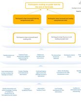 Reading Curriculum_Logic Model