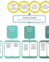 Survival Outcome Framework