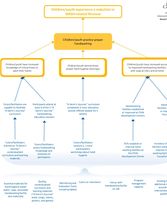 A Germs Journey Logic Model