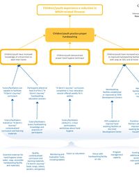 A Germs Journey Logic Model