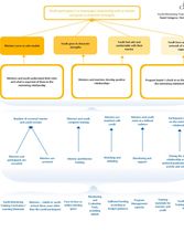Mentoring Logic Model