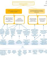 Permagardden Logic Model