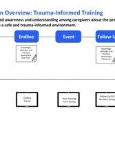 Trauma Informed ME Overview Infographic